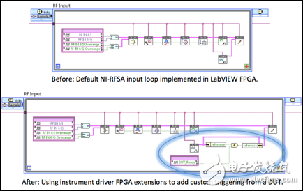 圖 4. 例如，用戶可能希望實現(xiàn)一個自定義觸發(fā)，由來自DUT的數(shù)字信號觸發(fā)數(shù)據(jù)采集。圖4顯示的是儀器驅(qū)動的FPGA擴展和LabVIEW FPGA如何極大地簡化對FPGA進行修改實現(xiàn)此目的的過程。
