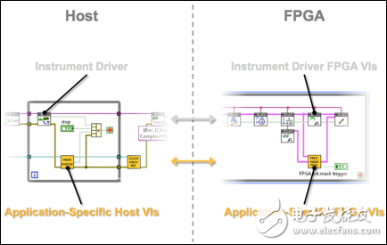 圖 3. 添加至VST FPGA基礎設計的專用FPGA IP 可以通過主機程序獨立控制，同時并行調(diào)用NI-RFSA/RFSG API。