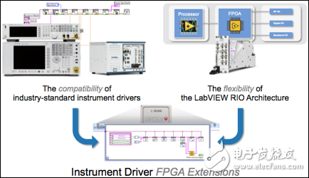圖 2. 儀器驅(qū)動的FPGA擴展彌合了開放式FPGA非并行靈活性和標準儀器驅(qū)動兼容性之間的代溝。通過儀器驅(qū)動的FPGA擴展，您將能夠以非常簡便的方法同時實現(xiàn)這兩個方面。