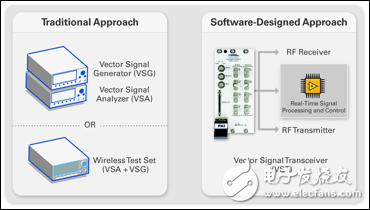 圖 1.VST軟件定義的方法與傳統(tǒng)方法的對比。
