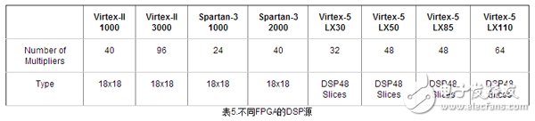 表5.不同F(xiàn)PGA的DSP源