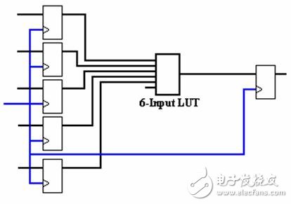 圖12.圖10中雙六輸入查找表實(shí)