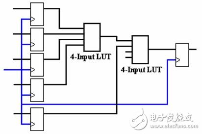 圖11.圖10中電路圖的雙四輸入查找表實(shí)現(xiàn)