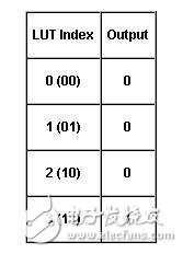 表3.布爾與門擦操作的真值查找表實(shí)現(xiàn)