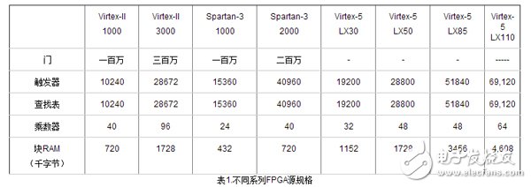 表1.不同系列FPGA源規(guī)格