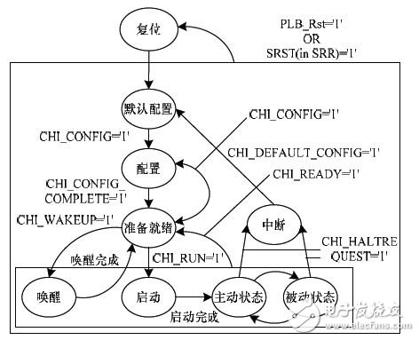 圖4 FlexRay狀態