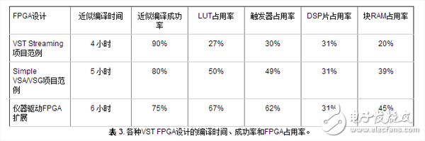 表 3. 各種VST FPGA設(shè)計(jì)的編譯時(shí)間、成功率和FPGA占用率