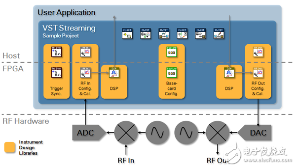 圖 12.VST Streaming項(xiàng)目樣例在主機(jī)和FPGA上集合了儀器設(shè)計(jì)庫，提供了一個(gè)靈活地開發(fā)實(shí)時(shí)、低滯后信號(hào)處理和嵌入式應(yīng)用的起