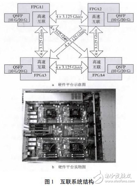 利用Xilinx FPGA 集成的萬兆MAC IP 核以及XAUI IP 核實現FPGA 片間可靠通信設計