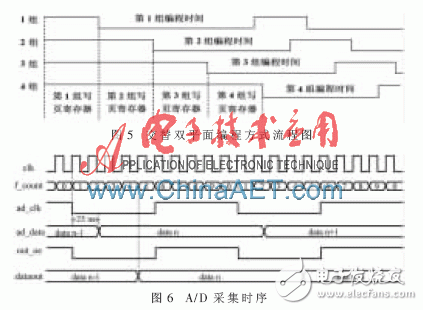 基于FPGA的高速采集和深存儲的模塊設計