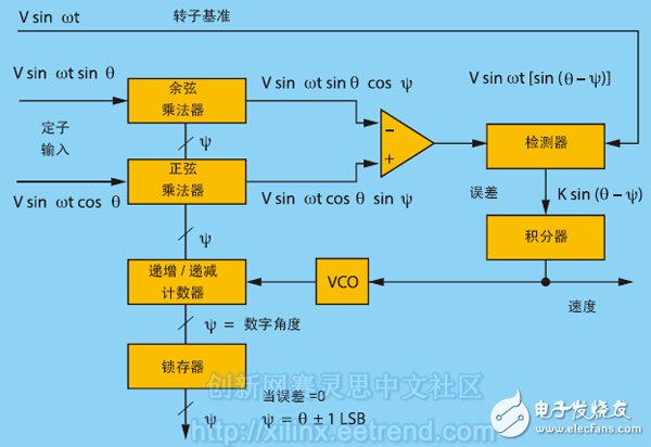 圖2 – 分解器數字轉換器（RDC）方框圖