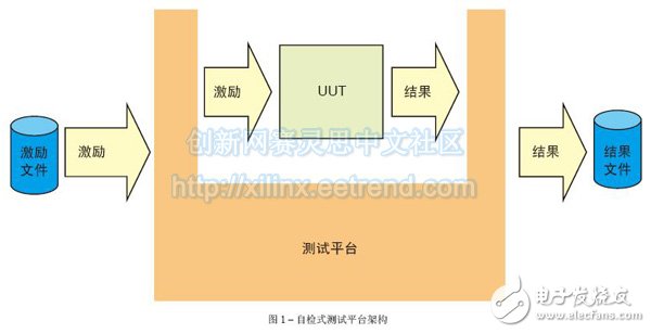 圖1 – 自檢式測試平臺架構