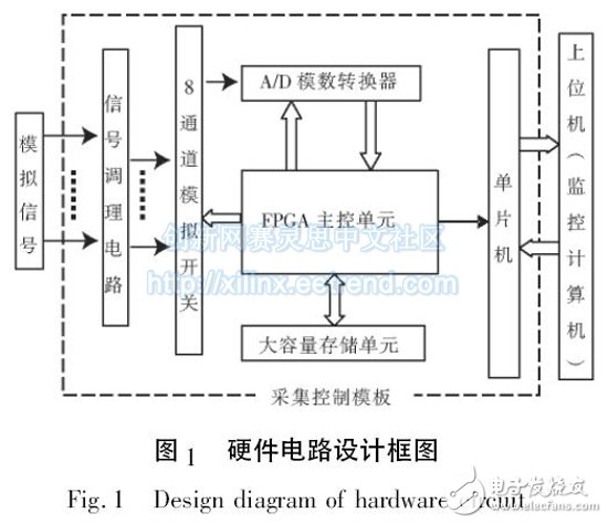 圖1 硬件電路設計框圖