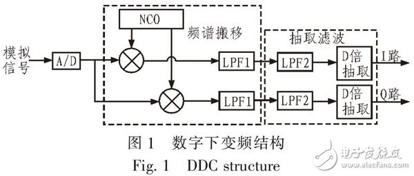 圖1 數字下變頻結構