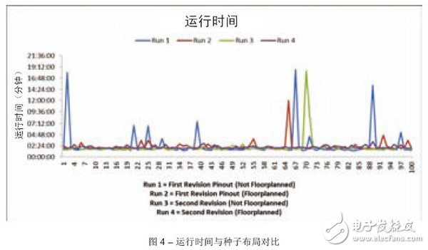 圖4 – 運(yùn)行時(shí)間與種子布局對(duì)比