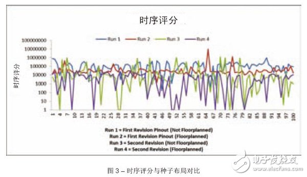 圖3 – 時(shí)序評(píng)分與種子布局對(duì)比