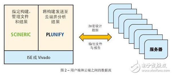 圖2 – 用戶端和云端之間的數(shù)據(jù)流