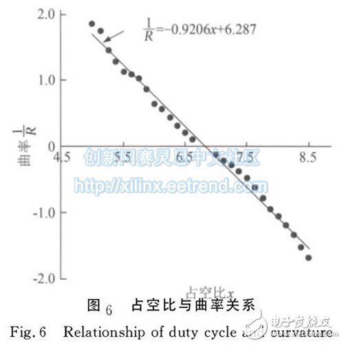 圖６　占空比與曲率關系