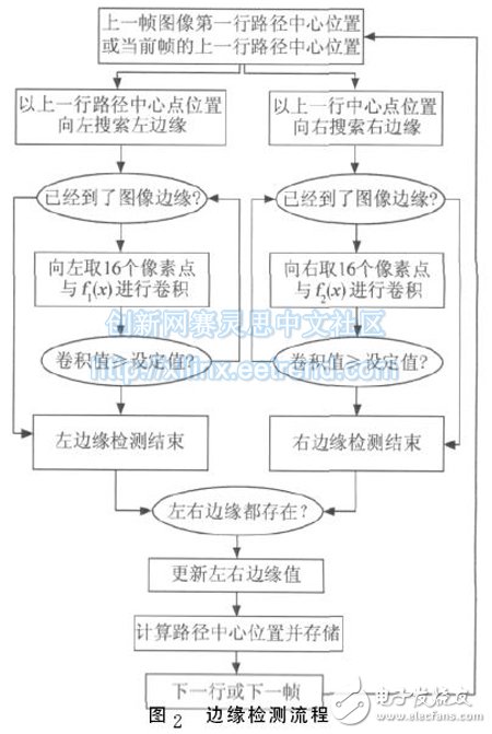 圖２　邊緣檢測流程