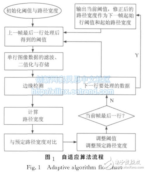 圖１　自適應算法流程