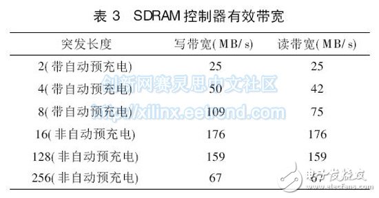 表3 SDRAM控制器有效帶寬