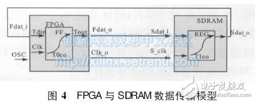 圖4 FPGA 與SDRAM數據傳輸模型