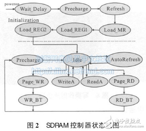 圖2 SDRAM控制器狀態機圖