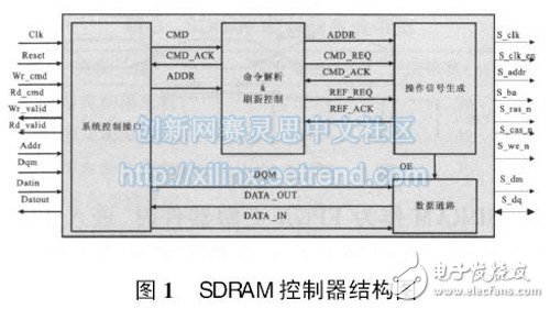 圖1 SDRAM控制器結構圖