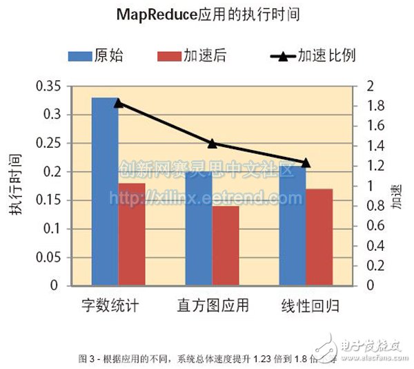 圖3 - 根據應用的不同，系統總體速度提升1.23倍到1.8倍不等