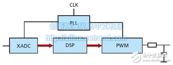 圖4 - 賽靈思AMS技術(XADC)與基于PWM的輸出相結合