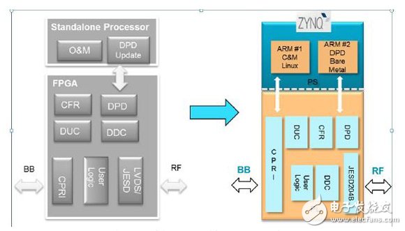 圖三 從獨立式解決方案轉移到Zynq解決方案