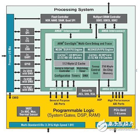 圖一 Zynq-7000 All Programmable SoC架構