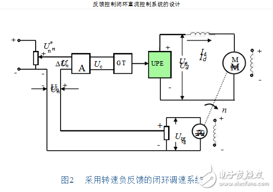 閉環負反饋系統設計原理 