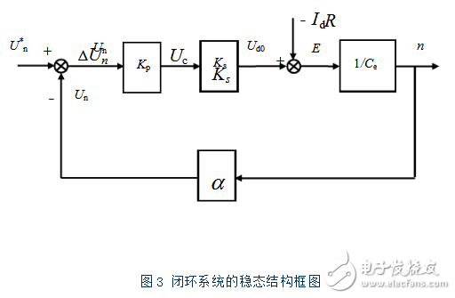 閉環負反饋系統設計原理 