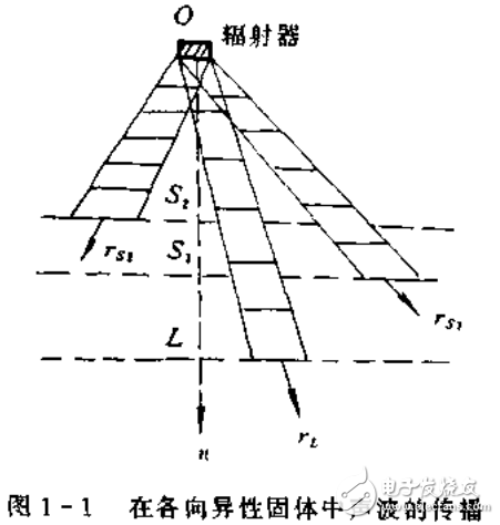 聲表面波傳感器技術基礎及相關知識詳析