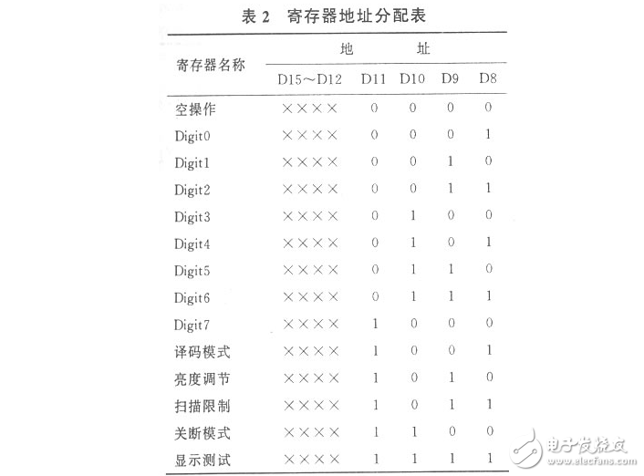 max7219使用方法