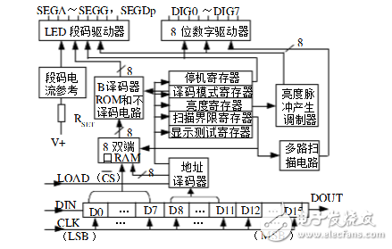 led顯示驅動器max7219的工作原理