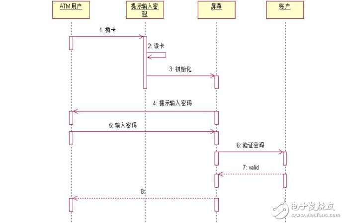 時序圖,活動圖,狀態圖和協作圖區別對比