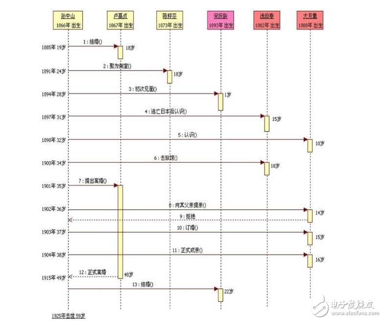 時序圖,活動圖,狀態圖和協作圖區別對比