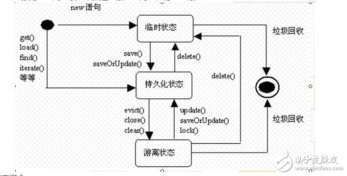 時序圖,活動圖,狀態圖和協作圖區別對比