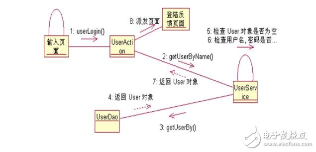 時序圖,活動圖,狀態圖和協作圖區別對比