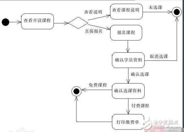 時序圖,活動圖,狀態圖和協作圖區別對比