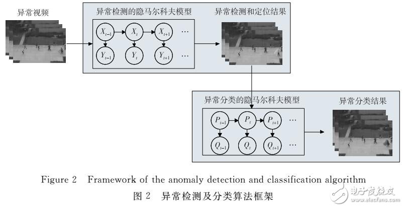 基于隱馬爾可夫模型的視頻異常檢測模型