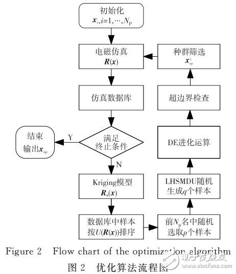 基于Kriging模型天線優化設計