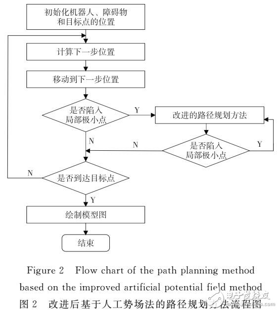 人工勢場法的移動機器人路徑規劃