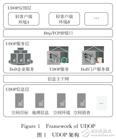 基于Mashup空間態(tài)勢可視化