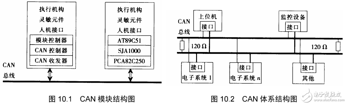 車載網絡系統相關知識詳述