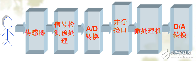 數(shù)據(jù)采集系統(tǒng)在醫(yī)學信號數(shù)字化中的應用