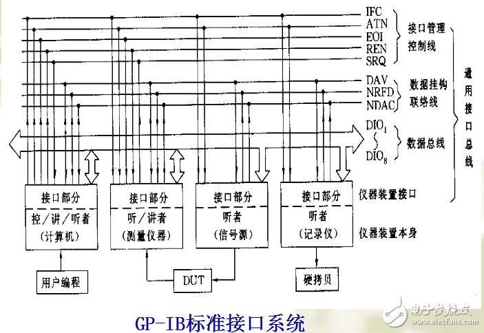 數字化醫療儀器及GP-IB通用接口總線的介紹