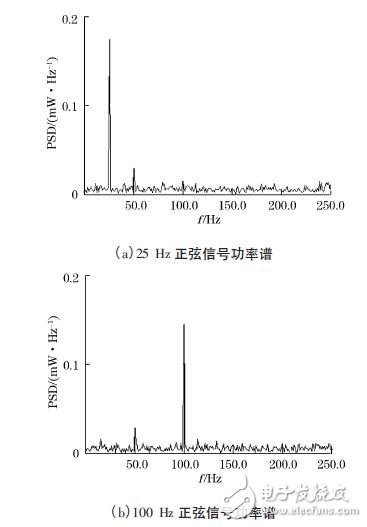 圖3 LabVIEW 顯示的正弦信號(hào)的功率譜分析結(jié)果